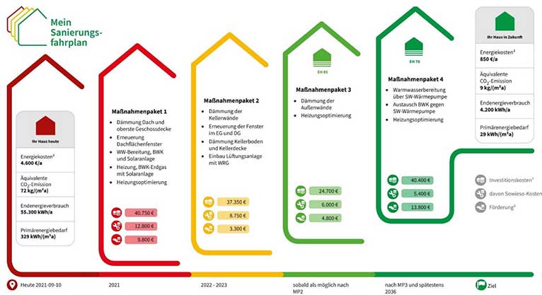 Sanierungsfahrplan Baden-Württemberg